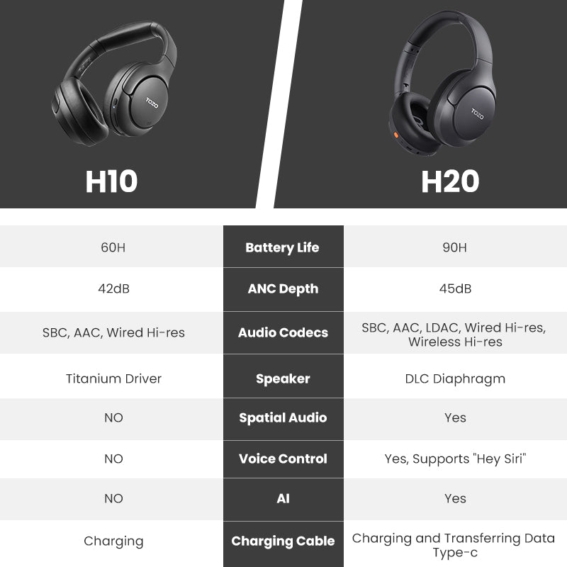 TOZO H20 Over-Ear ANC Headphones Review (2026)— Configuration and Market Competitiveness Analysis